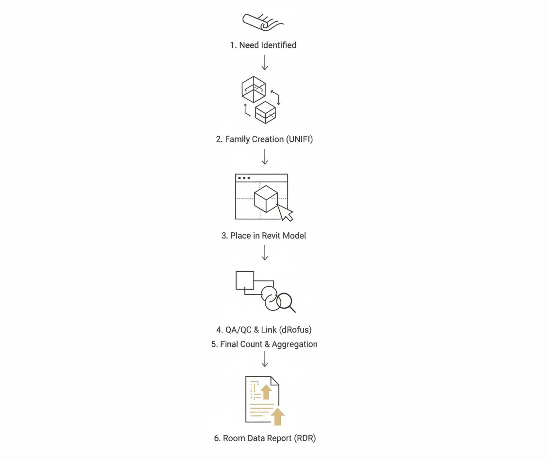 Diagram showing the accessory journey from need to Room Data Report