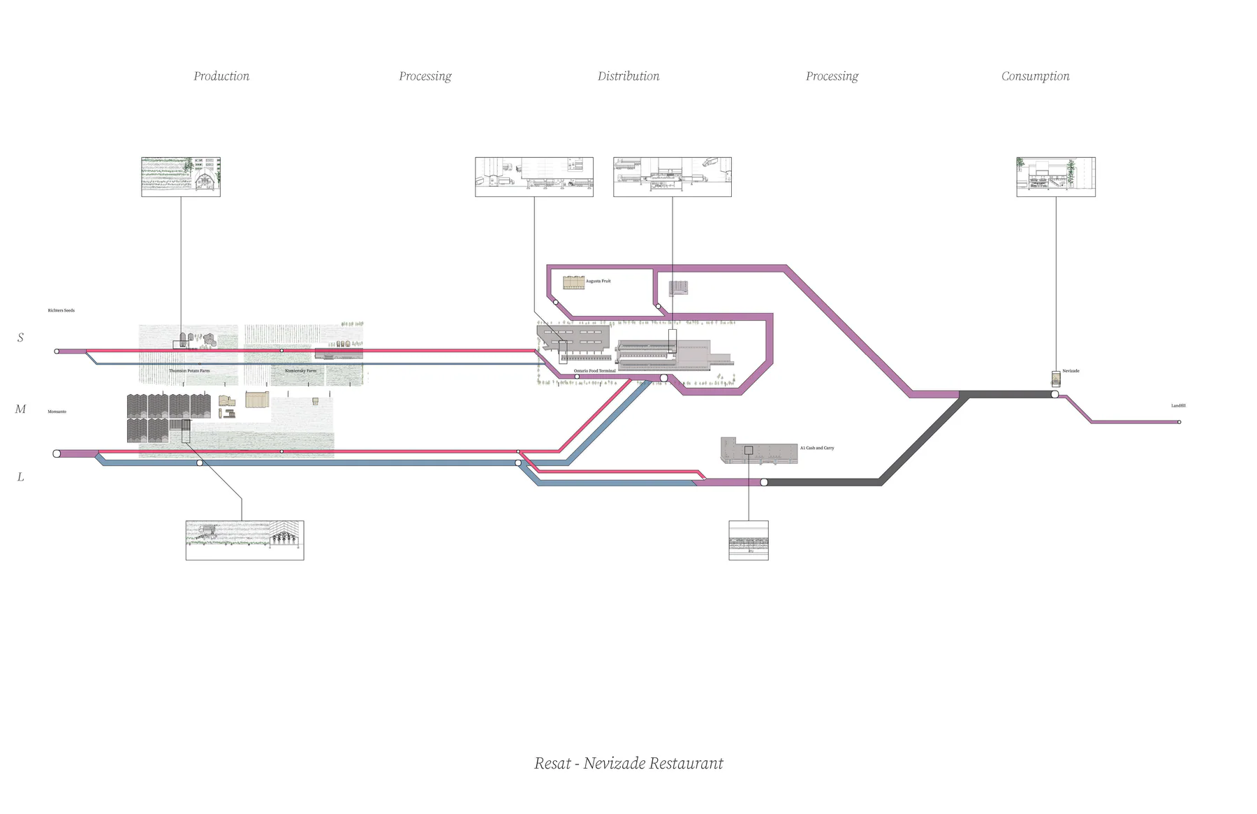 Resat - Nevizade Restaurant's supply chain diagram