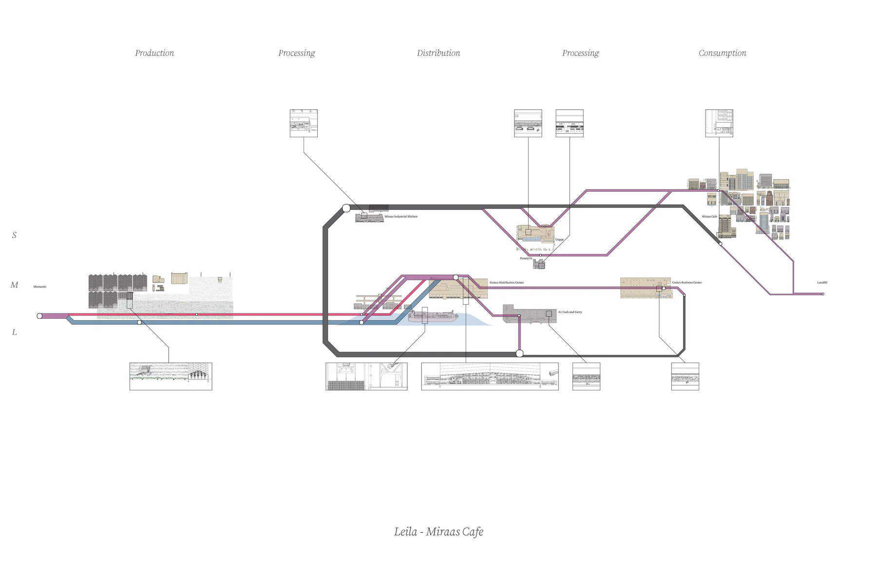 Leila - Miraas Cafe's supply chain diagram