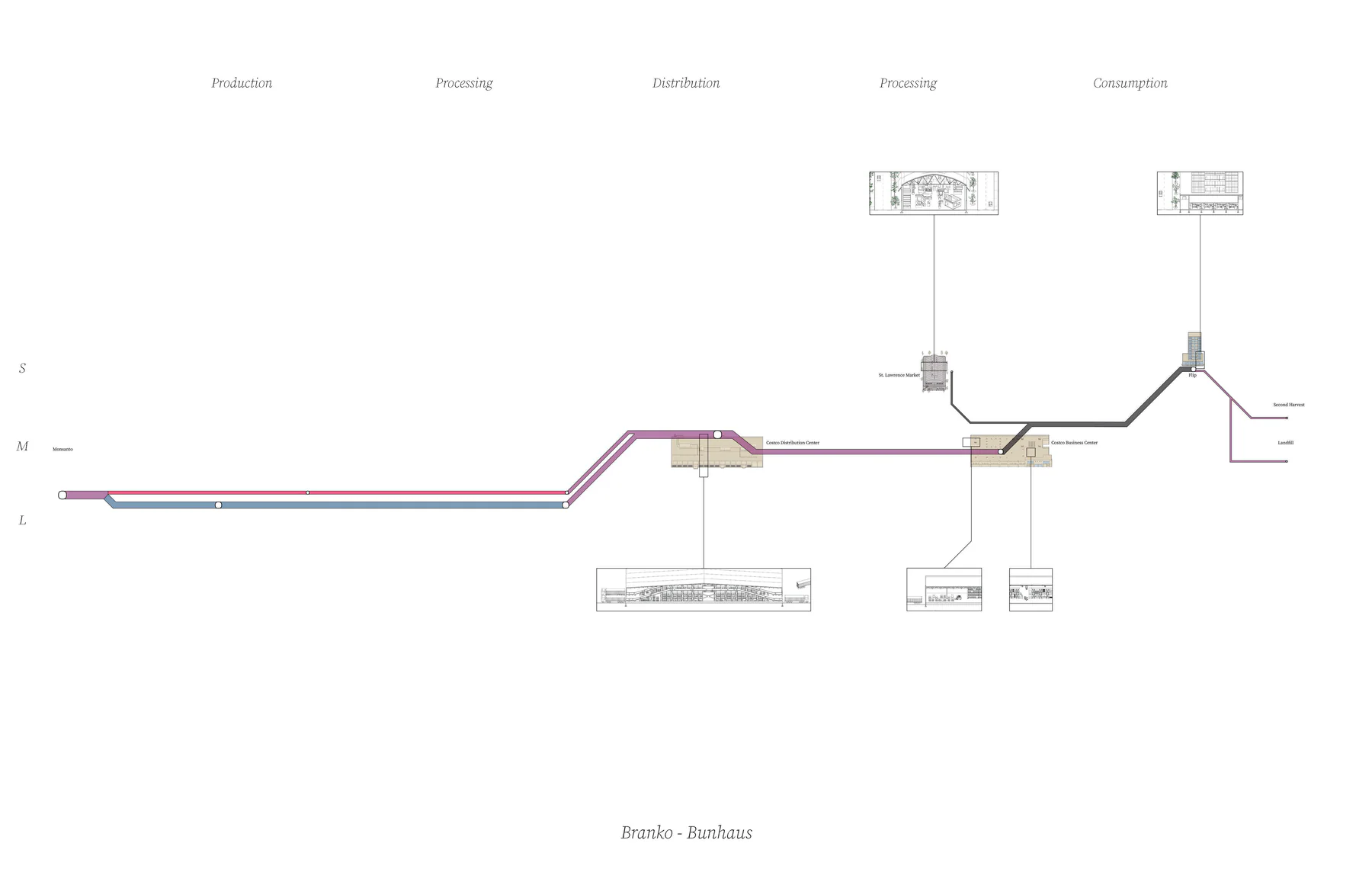 Branko - Bunhaus's supply chain diagram