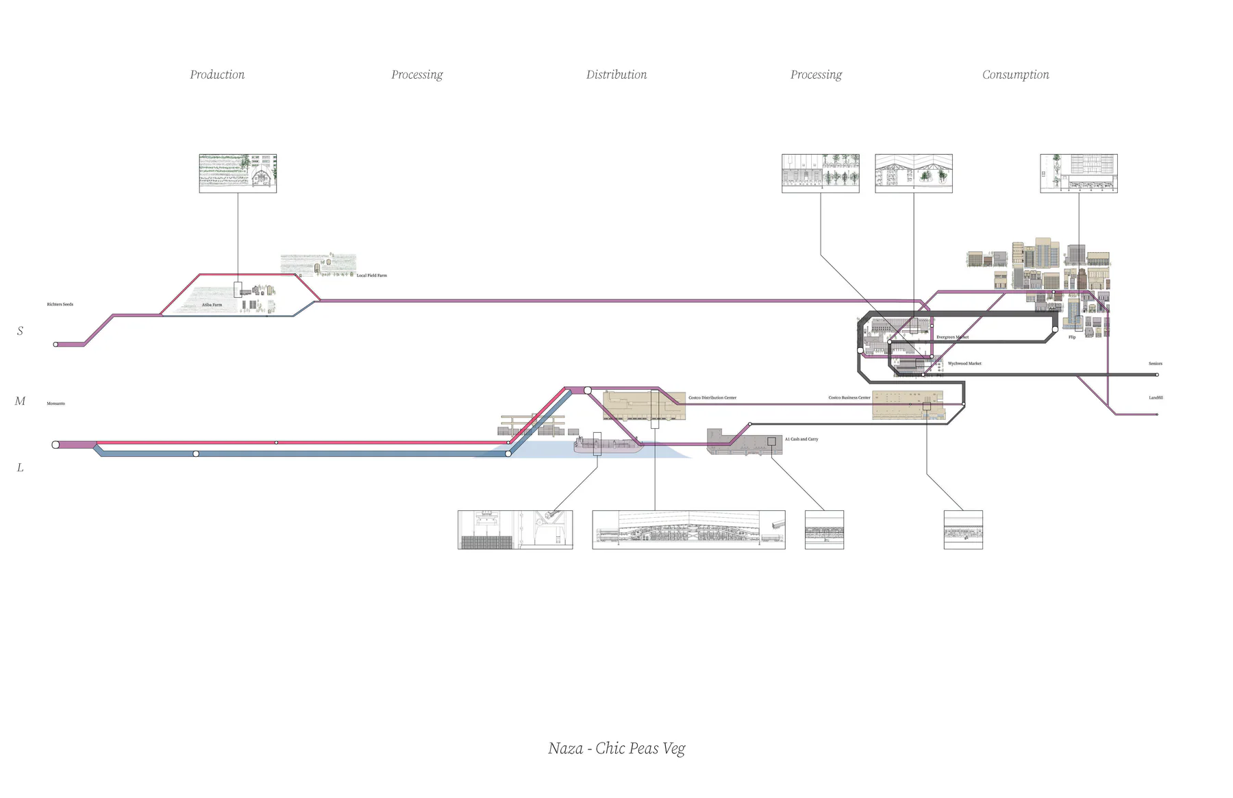 Naza - Chic Peas Veg's supply chain diagram