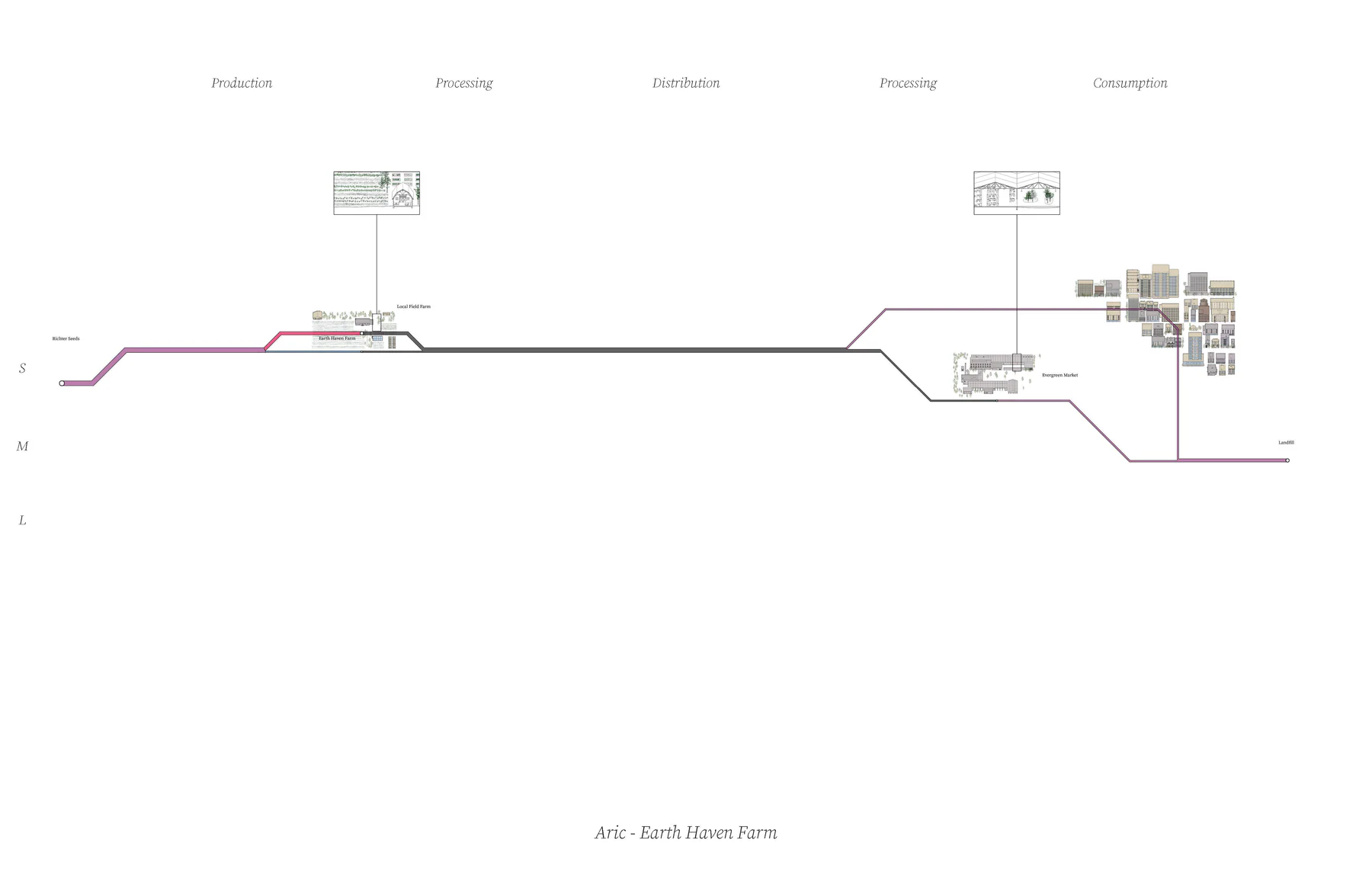 Aric - Earth Haven Farm's supply chain diagram
